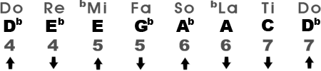 Harmonic Minor Scale in the Key of D♭m